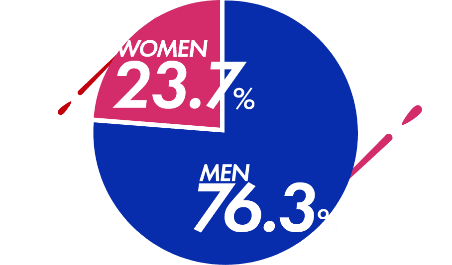 男性76.3%、女性23.7％
