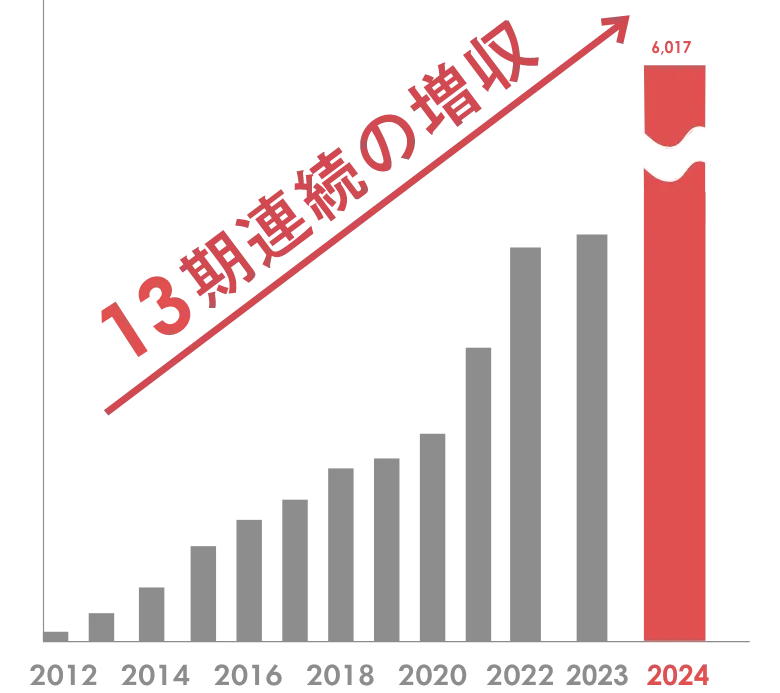 2024年:60億1千7百万円、2025年:83億6千6百万円。13期連続の増収