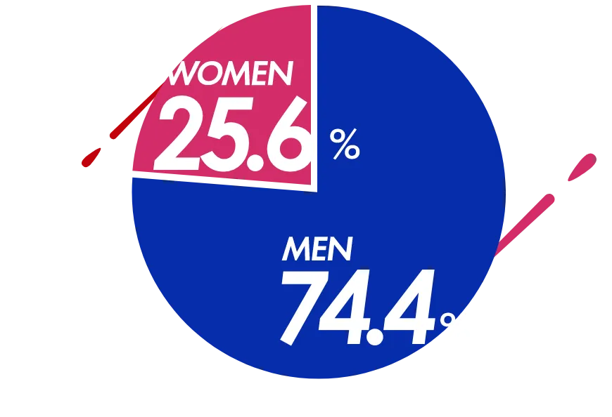 男性74.4%、女性25.6%(2024年11月)