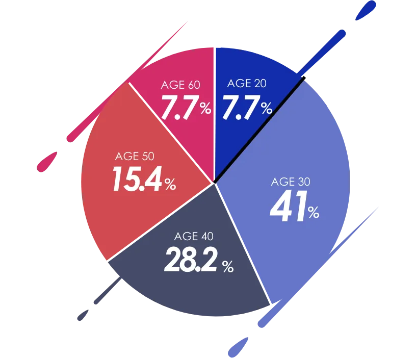 20代:7.7%、30代:41%、40代:25.2%、50代:15.4%、60代:7.7%