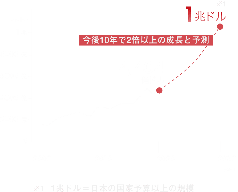 2020年は4,404億ドル。今後10年で2倍以上の成長と予測