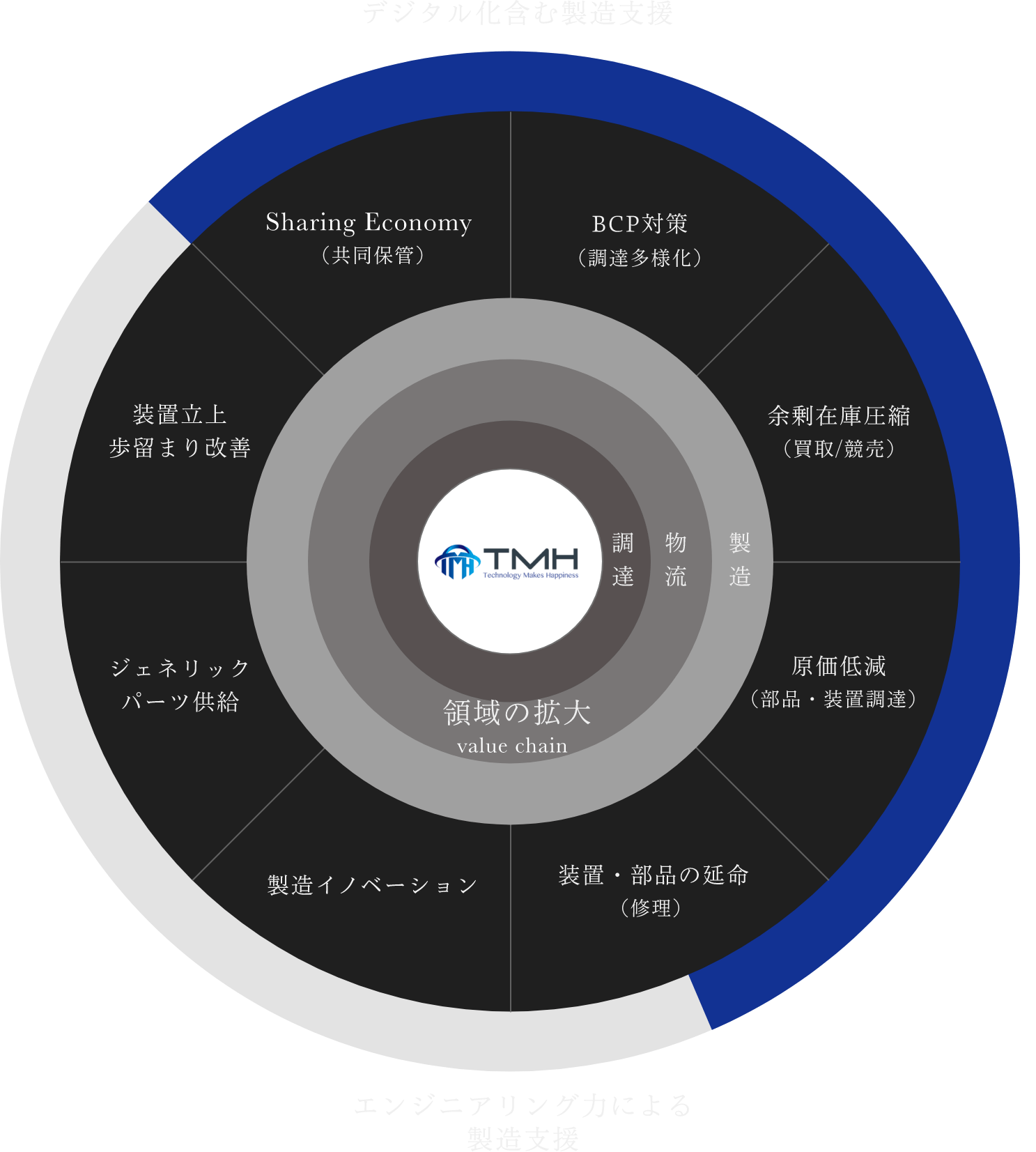 デジタル化を含む製造支援