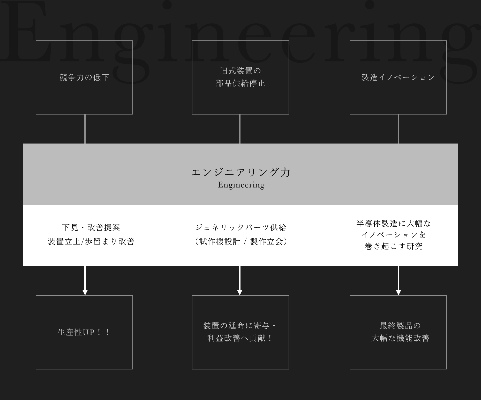 エンジニアリング力による製造支援