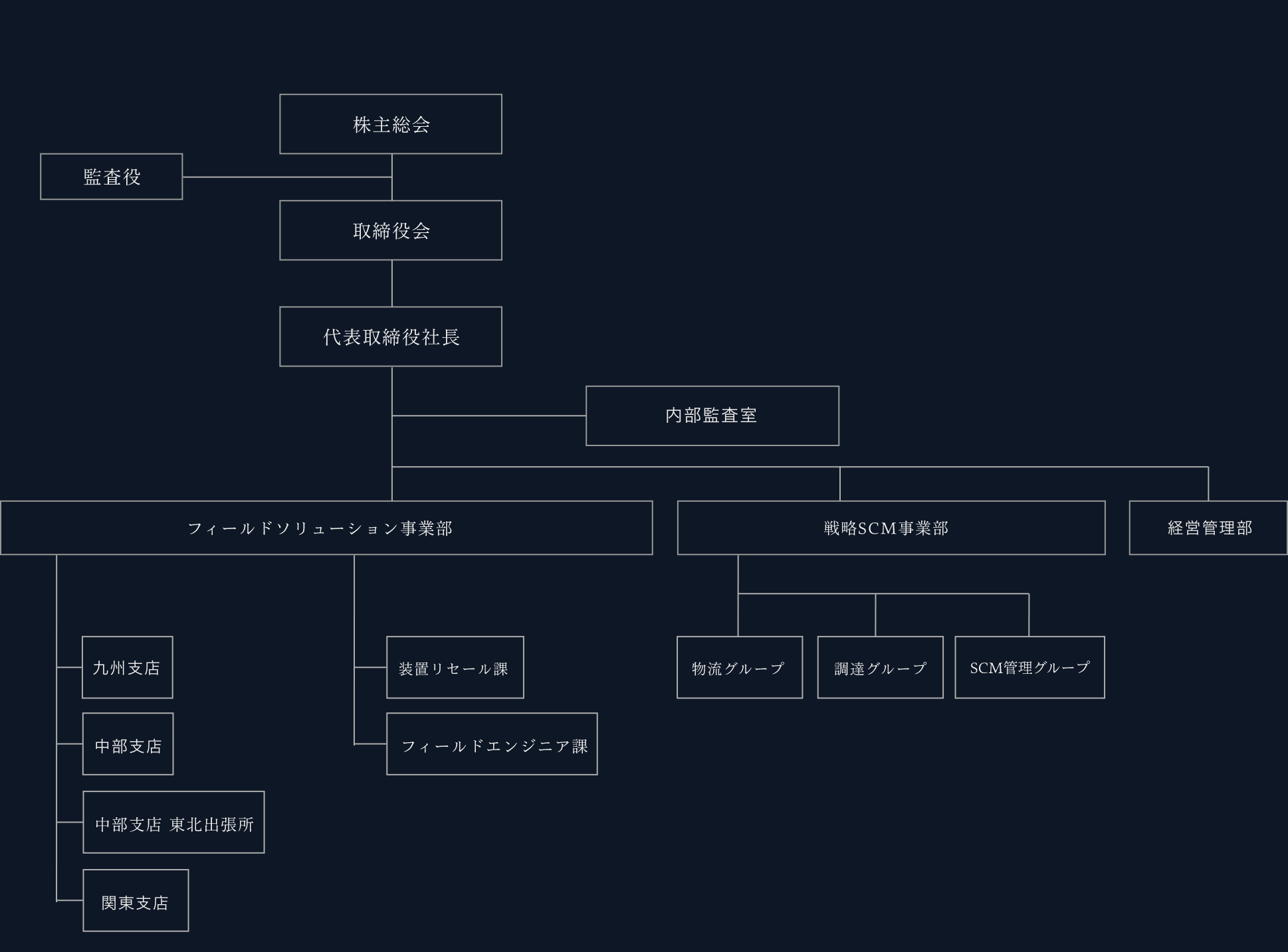 組織図