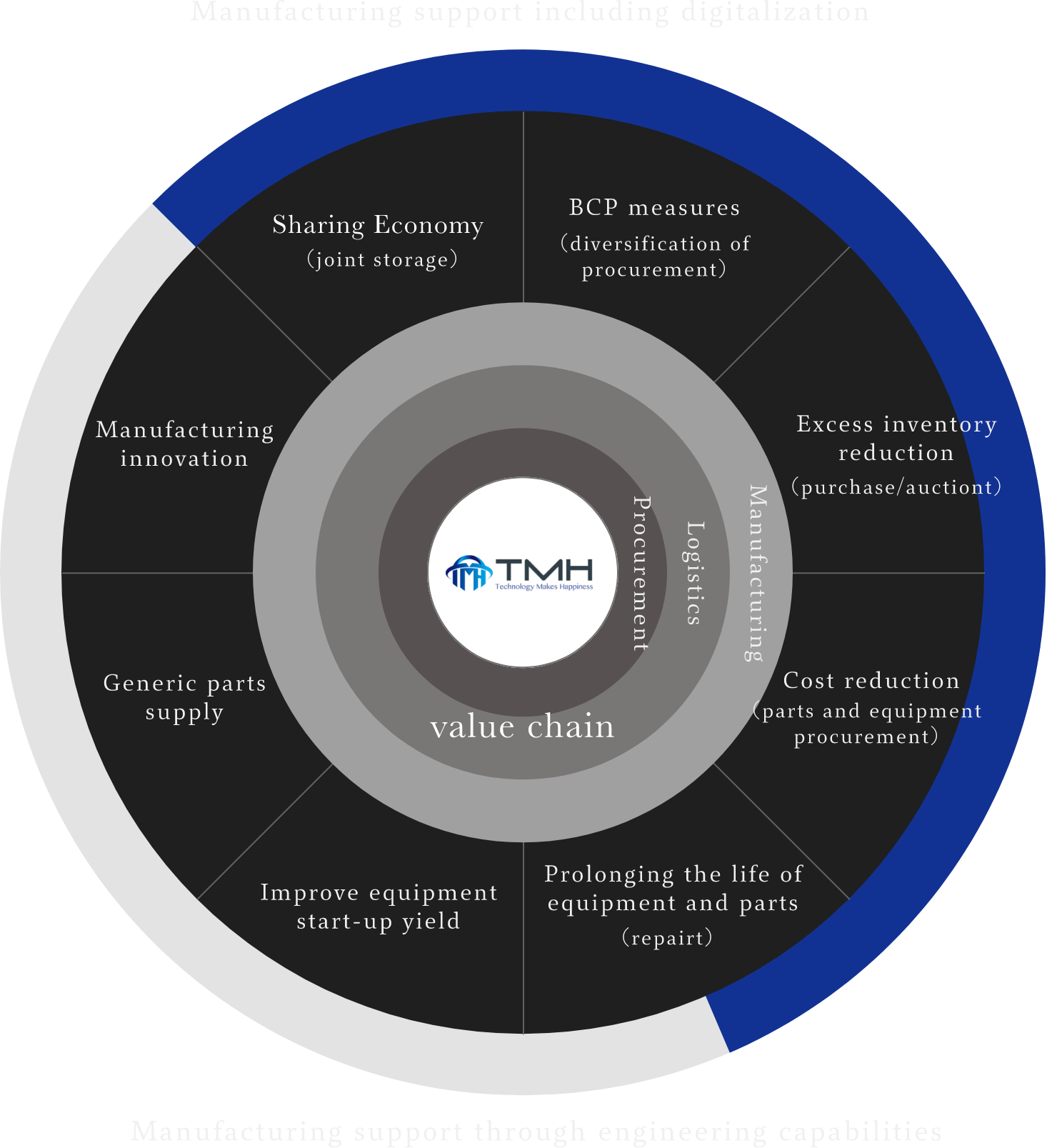 Manufacturing support including digitalization