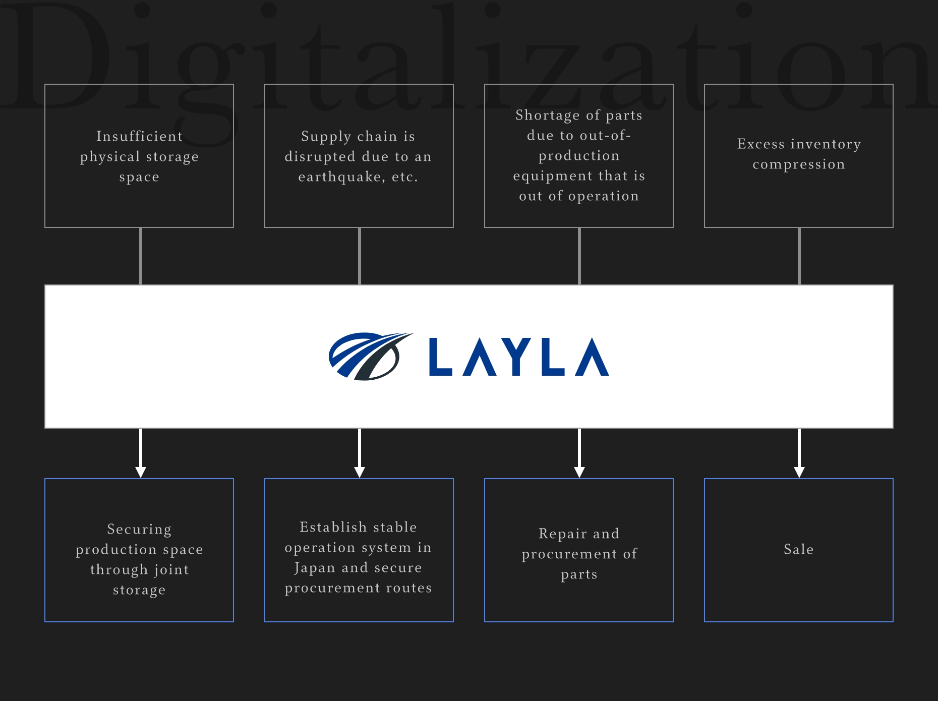 International EC platform LAYLA
