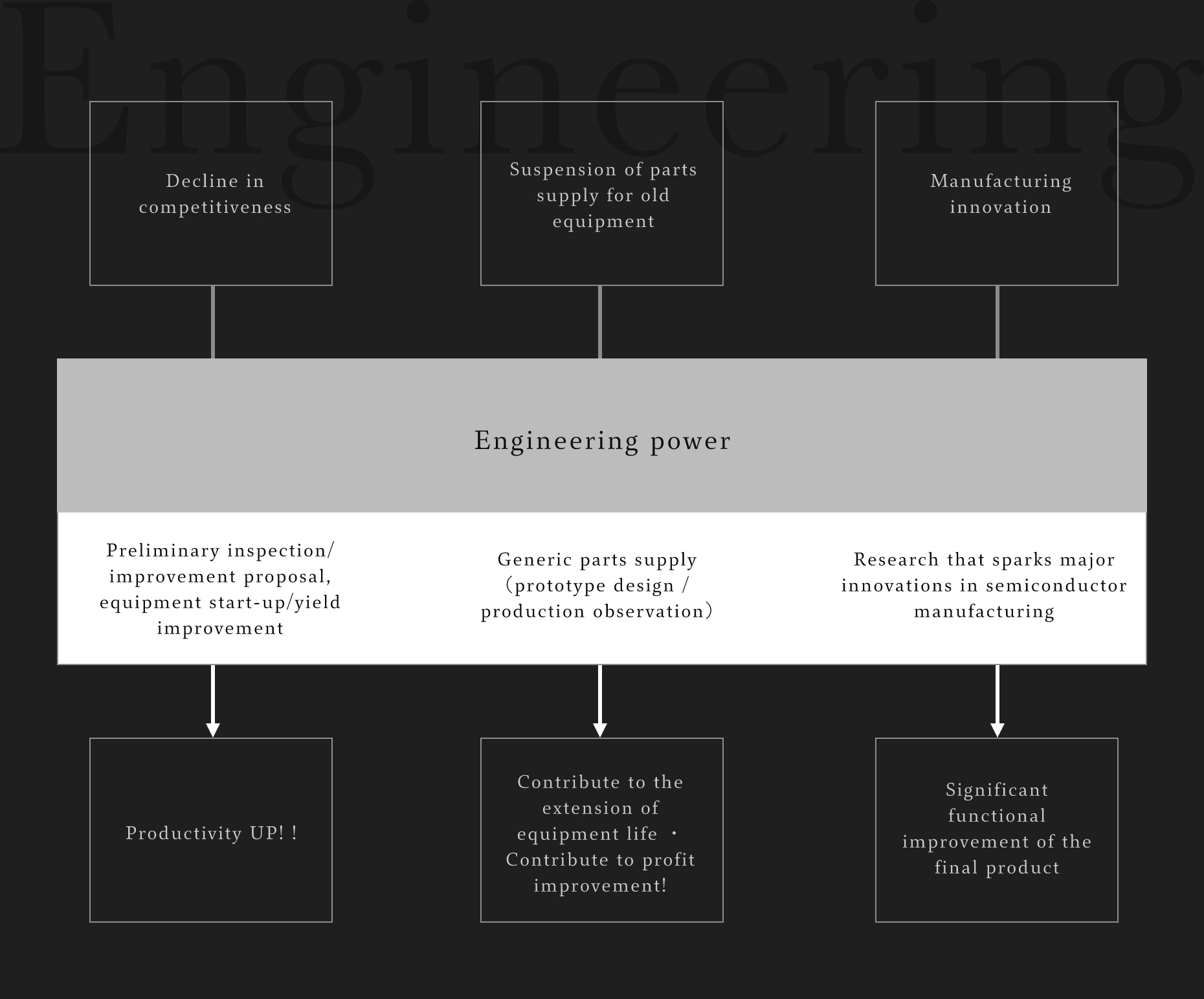 Manufacturing support through engineering capabilities