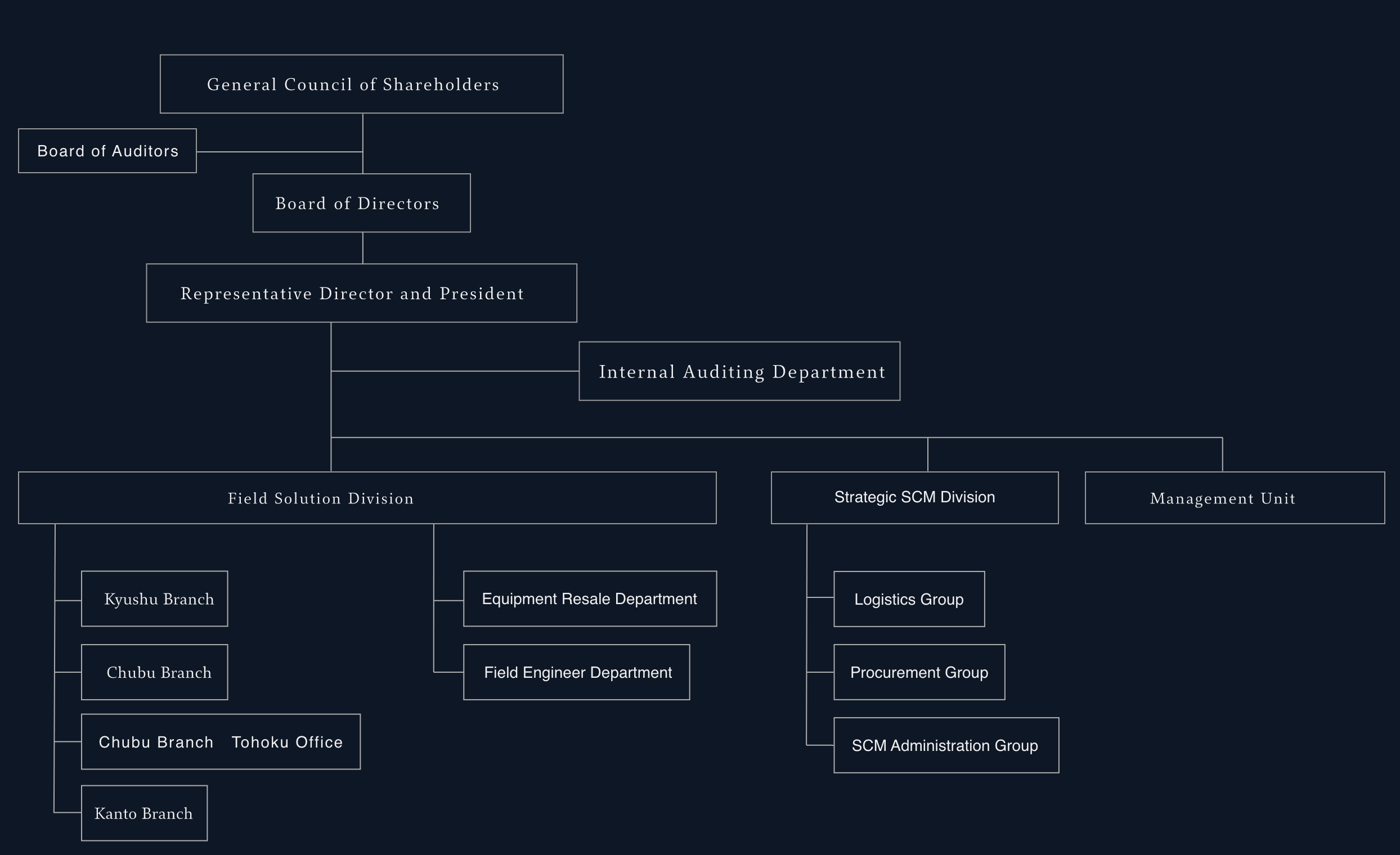 Organization chart