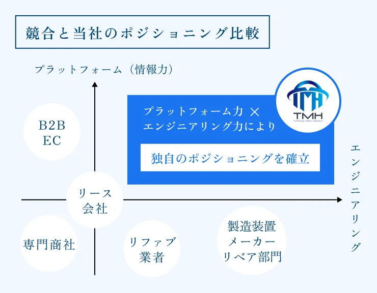 競合とTMHのポジショニング比較図。縦軸をプラットフォーム力（情報力）、横軸をエンジニアリング力として、B2B EC、専門商社、リース会社、リファブ業者、製造装置メーカーのリペア部門を配置。TMHは両方の強みを備え、「プラットフォーム力×エンジニアリング力」により独自のポジションを確立している。