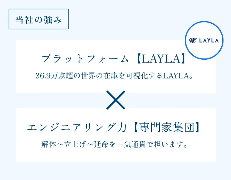 TMHの強みを示す図。36.9万点を超える世界の在庫を可視化するプラットフォーム「LAYLA」と、装置の解体・立ち上げ・延命を一気通貫で担う専門家集団のエンジニアリング力を掛け合わせている。