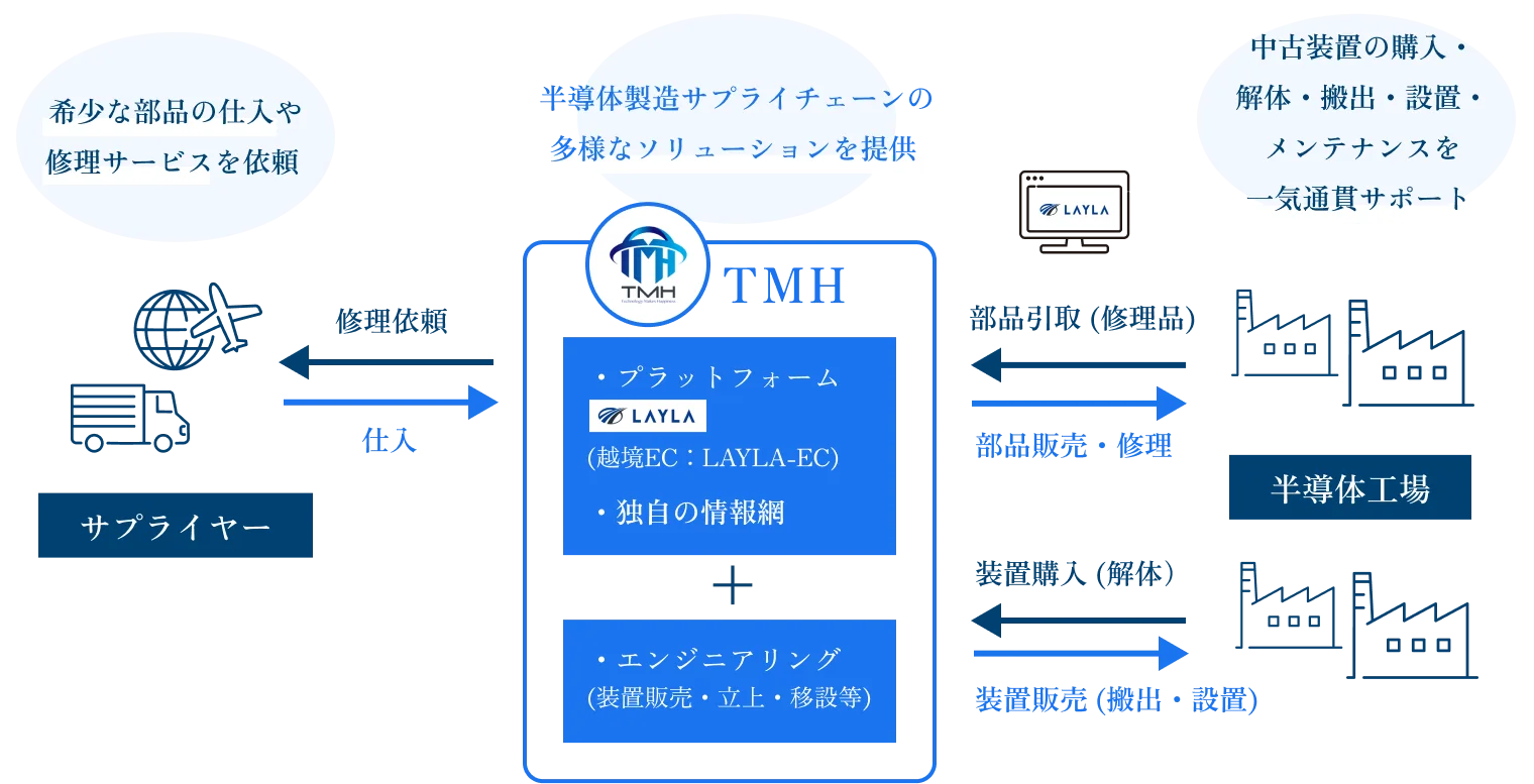 半導体製造サプライチェーン向けのサービス概要図。中央のTMHが、越境ECプラットフォーム「LAYLA-EC」、独自の情報網、装置販売・立ち上げ・移設などのエンジニアリングを提供。左のサプライヤーから部品を仕入れ、修理を依頼。右の半導体工場には部品販売・修理、装置販売・搬出・設置を行い、修理品や解体装置を引き取る。希少部品の調達から中古装置の購入、解体、搬出、設置、メンテナンスまで一気通貫で支援することを示している。