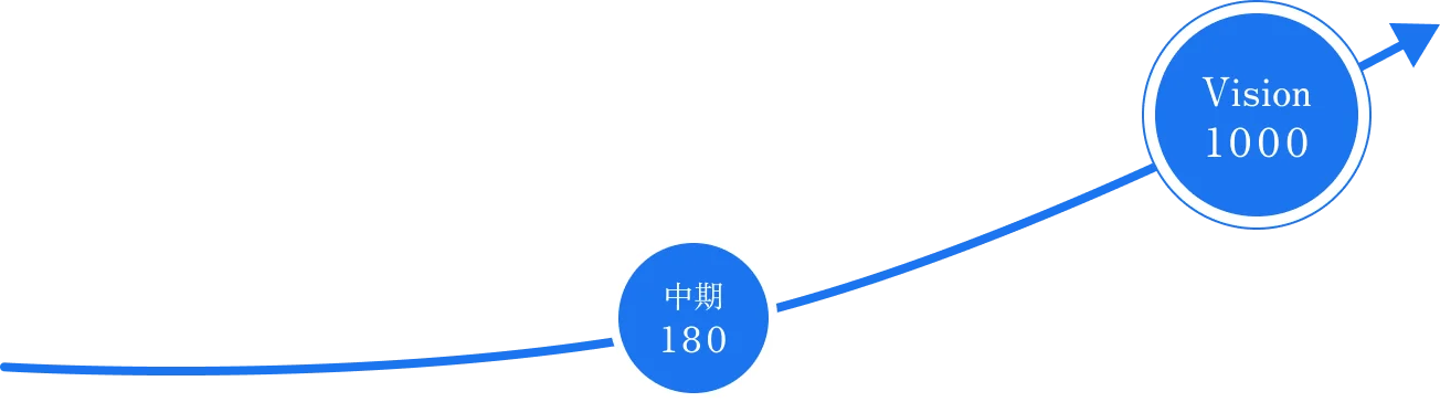 右肩上がりの青い曲線で成長目標を示した図。途中の円に「中期 180」、右上の大きな円に「Vision 1000」とあり、最終目標へ向けて加速しながら伸びるイメージを表している。