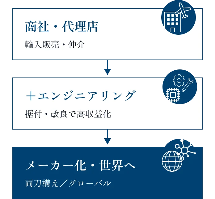 事業の成長段階を3層で示した図。商社・代理店として輸入販売や仲介を行い、エンジニアリングを加えて据付・改良による高収益化を進め、最終的にメーカー化と世界展開を目指す。「両刀揃え/グローバル」と記載され、各段階を下向きの矢印でつないでいる。