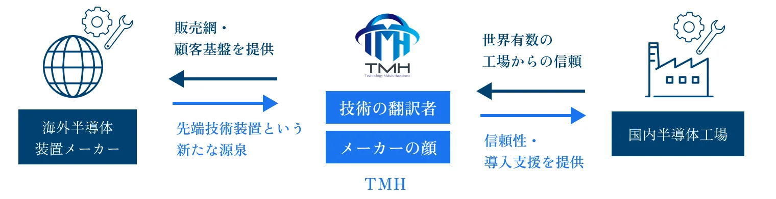 TMHが海外半導体装置メーカーと国内半導体工場をつなぐ役割を示した図。海外メーカーには販売網・顧客基盤を提供し、先端技術装置を新たな収益源として受け入れる。国内工場からは信頼を得て、装置の信頼性確保や導入支援を提供。TMHは「技術の翻訳者」「メーカーの顔」として双方を仲介する。