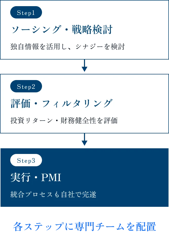 M&A支援の3段階を示すフロー図。Step1は独自情報を活用した「ソーシング・戦略検討」、Step2は投資リターンと財務健全性を見極める「評価・フィルタリング」、Step3は統合プロセスまで自社で完遂する「実行・PMI」。各ステップに専門チームを配置する。