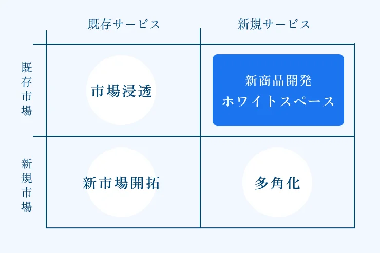 既存・新規のサービスと市場を組み合わせた成長戦略マトリクス。既存サービス×既存市場は「市場浸透」、新規サービス×既存市場は「新商品開発・ホワイトスペース」、既存サービス×新規市場は「新市場開拓」、新規サービス×新規市場は「多角化」と示している。