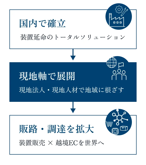 国内で装置延命のトータルソリューションを確立し、現地法人・現地人材を軸に海外展開。さらに装置販売と越境ECを通じて、世界へ販路と調達網を拡大する成長戦略を示した図。