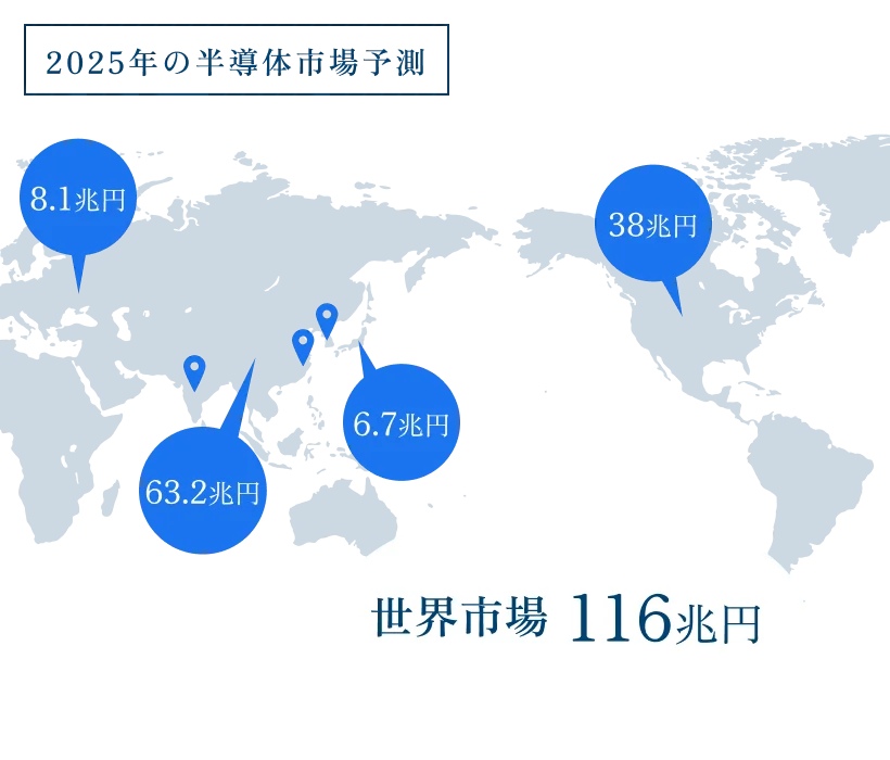 025年の半導体市場予測を示す世界地図。地域別の市場規模として、8.1兆円、63.2兆円、6.7兆円、38兆円が示され、世界市場は合計116兆円と記載されている。