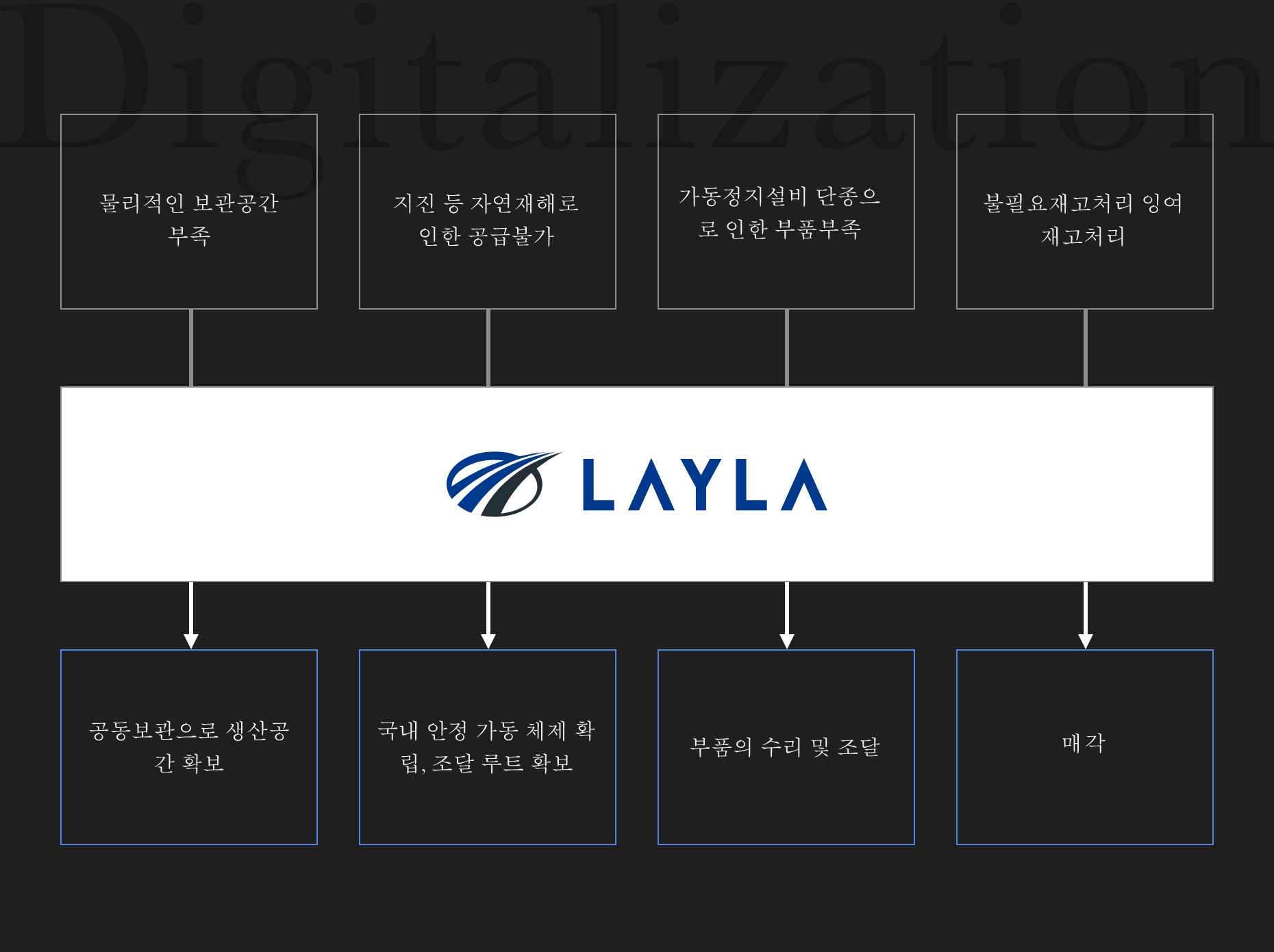 글로벌사업 EC 플랫폼 「LAYLA」