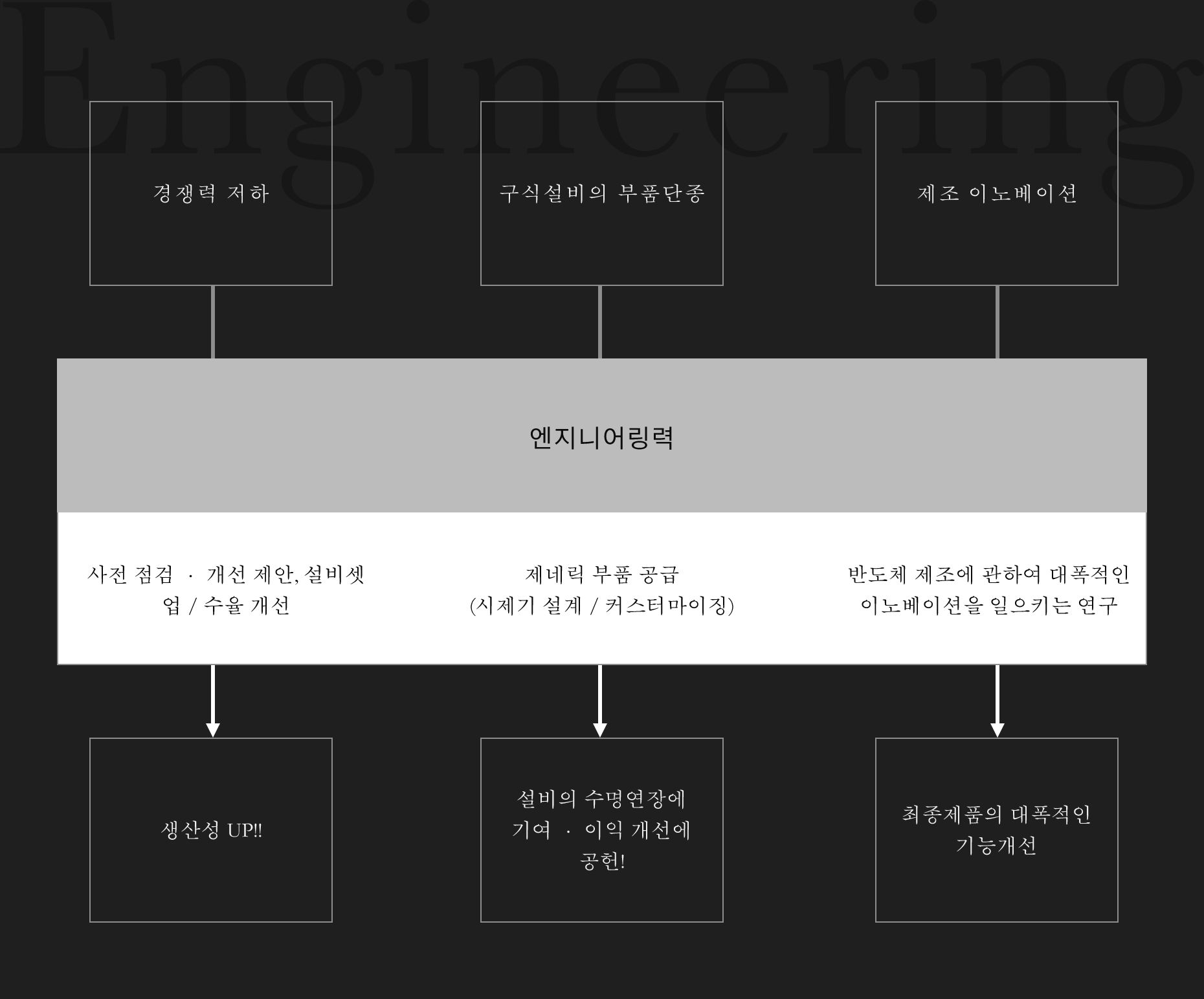 엔지니어링력으로 제조지원