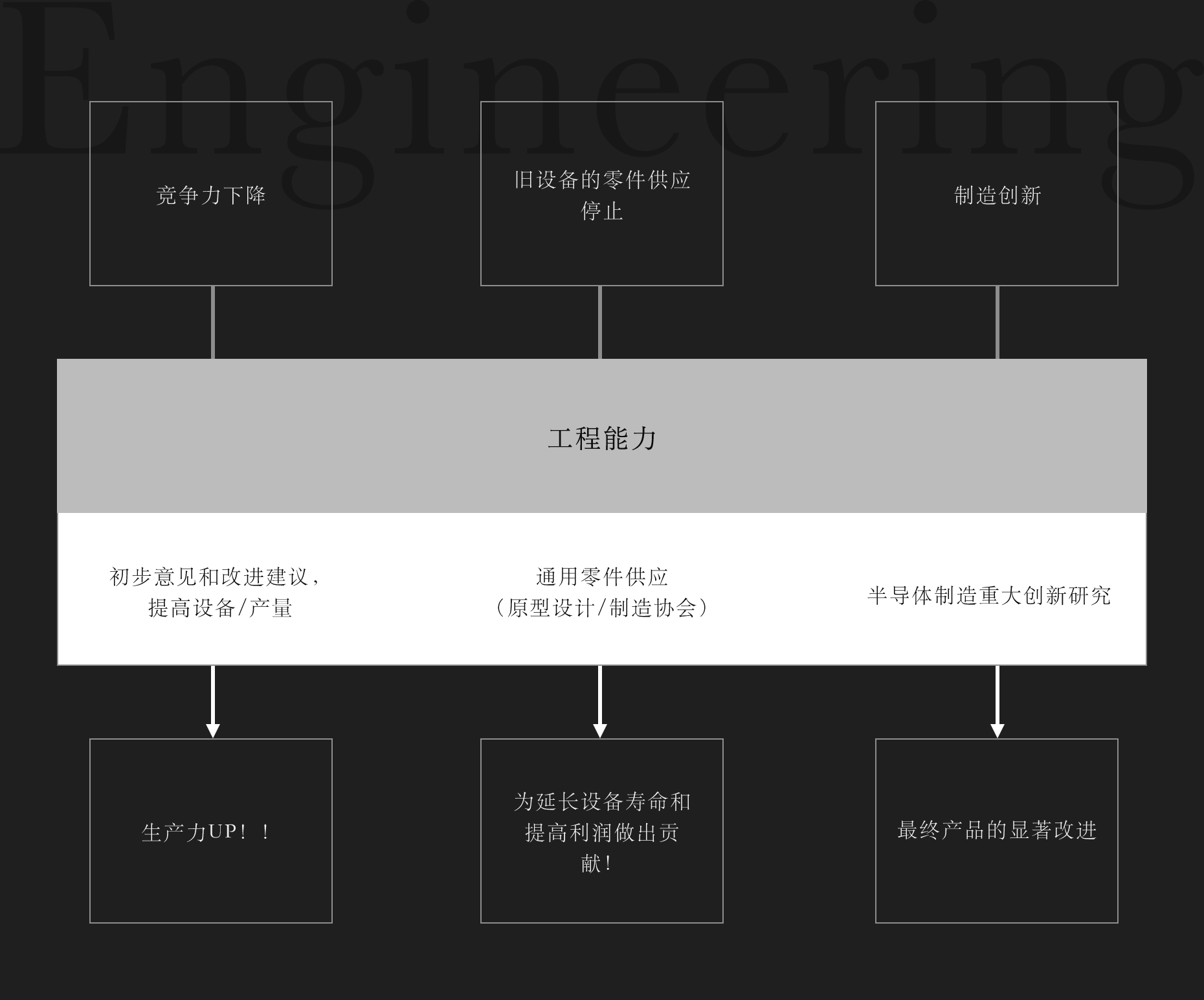 工程制造支持