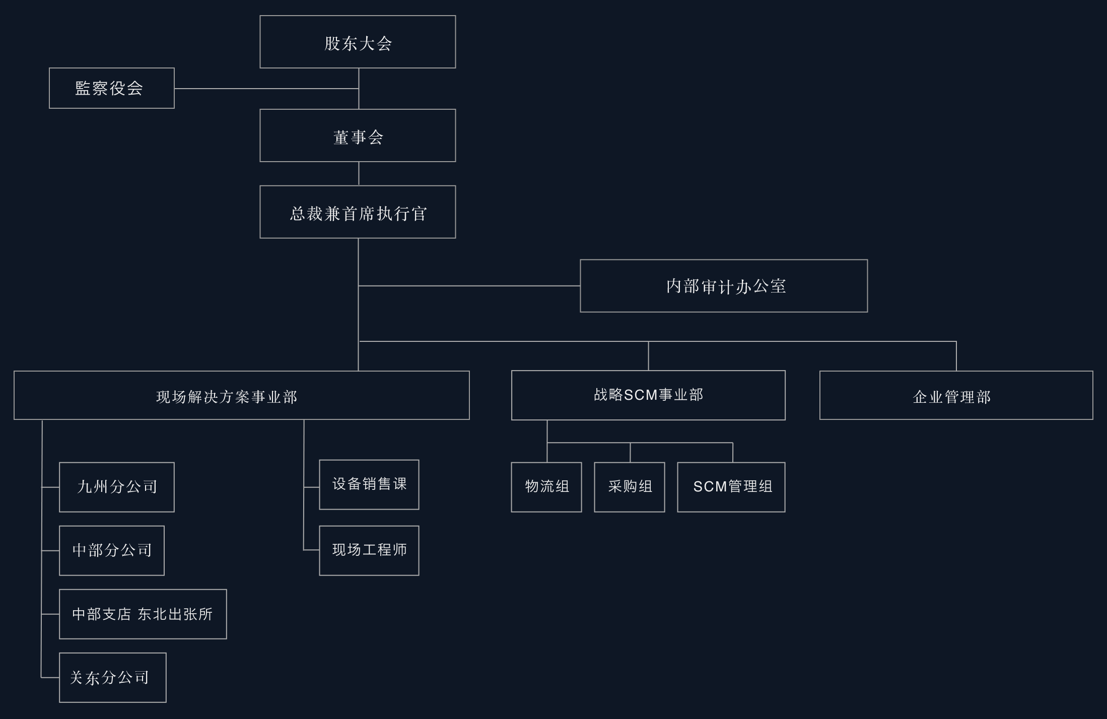 组织图